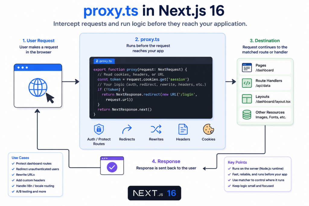 proxy.ts in Next.js